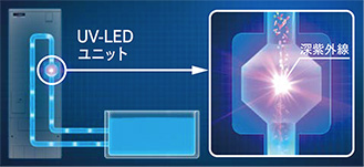 キラリユキープは貯湯タンクに搭載されたUV-LEDユニットで風呂循環配管を通るお湯に深紫外線を照射して除菌する機能。この除菌効果で菌の発生を大きく抑制し、浴槽のお湯がにごりにくく、また嫌な臭いも抑えてくれます|三菱エコキュートの機能