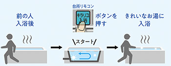 キラリユ入浴ボタンを押して除菌運転を開始。浴槽内のお湯を除菌して次に入る家族もきれいなお湯で快適な入浴ができます|入浴前に除菌