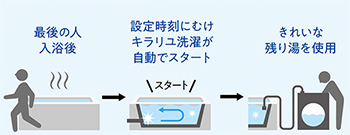 キラリユ洗濯の設定で時刻に合わせて浴槽のお湯を循環させて深紫外線を連続照射。翌日の洗濯に使っても清潔です|洗濯前に除菌