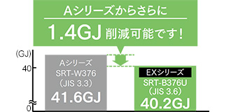 ZEH住宅向けエコキュートEXシリーズはAシリーズシリーズと比較して1年間の住宅毎の一次エネルギー消費量が更に抑えられる仕様です|三菱エコキュートの機能
