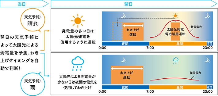 お天気リンクEZ機能は設定しておくだけでエコキュートが自動で効率的に運転してくれる機能です。買電価格は上昇傾向にあるため、売電価格が下がってきている今は自家消費したほうがメリットが得られるようになってきました。蓄電池、昼間シフト機能のあるエコキュートの設置など太陽光の余剰電力を上手にコントロールすることが電気料金を抑えるポイントになります|三菱エコキュートの機能