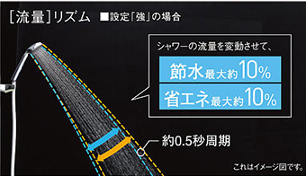 リズムeシャワープラスは、シャワーの温度と流量を同時に変動させることにより、通常シャワーと比較して省エネ最大約20%、節水最大約10%を実現した機能です|パナソニックエコキュートの機能
