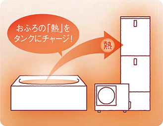 ぬくもりチャージはおふろの残り湯の熱を有効活用し、夜間の沸き上げを節約。「ぬくもりチャージ」は入浴後、今まで捨てられていたおふろの残り湯の熱を有効活用し、夜間沸き上げ量を減らして、翌日の昼間に分散して沸き上げてエネルギーを節約する機能です。ふろ保温運転と回路を切り替えて、必要に応じたムダのないお湯づくりを実現|パナソニックエコキュートの機能