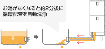 自動配管洗浄とはお湯がなくなると約2分後に循環配管を自動で洗浄する機能です|パナソニックエコキュートの機能
