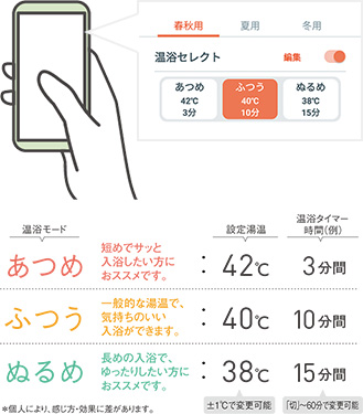 温浴セレクト機能は、湯温とタイマーをかんたんに設定できます。「何℃のお湯に・何分間浸かるか」といった細かい設定も可能で、高い温度から温度を下げる際にたし湯が不要で湯量が変わらないのがメリット。1日の疲れを取ったり、ゆったりくつろぐ大切なおふろ時間の質を向上|パナソニックエコキュートの機能