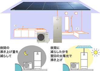 ソーラーチャージは太陽光発電の余剰電力を利用してお湯を作る機能です|パナソニックエコキュートの機能