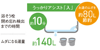 うっかりアシストは、お湯はり時の浴槽栓の閉め忘れに対して早めのエラー通知をすることで、お湯の消費を最小限に抑える機能です|パナソニックエコキュートの機能