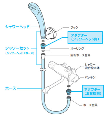 シャワーヘッド交換で合わないタイプには別売の適合するアダプターが必要|シャワーヘッド交換の注意点