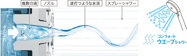 コンフォートウエーブシャワー