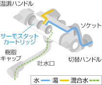 温度調節ハンドルの目盛りを合わせるだけで、温度変化が少なく安定したお湯が吐水できる蛇口|サーモスタット水栓とは