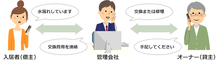 蛇口に不具合が生じたら管理会社に連絡してください|賃貸住宅の蛇口交換