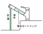 カートリッジが本体に内蔵されていて、1本の蛇口で水道水と浄水を切り替えられる混合栓|浄水器内蔵型の混合水栓