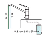 カートリッジがシンク下に設置されていて、1本の蛇口で水道水と浄水を切り替えられる混合栓|ビルトイン浄水器型の混合水栓