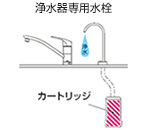 カートリッジがシンク下に設置されていて、1本の蛇口で浄水のみを吐水する単水栓|ビルトイン浄水器型の専用水栓