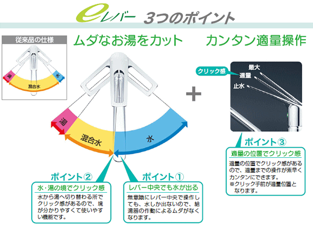 KVK eレバー蛇口の3つのポイント|レバー中央でも吐水できる、水と湯の切り替わりが分かりやすい、適量の位置でクリック感がある