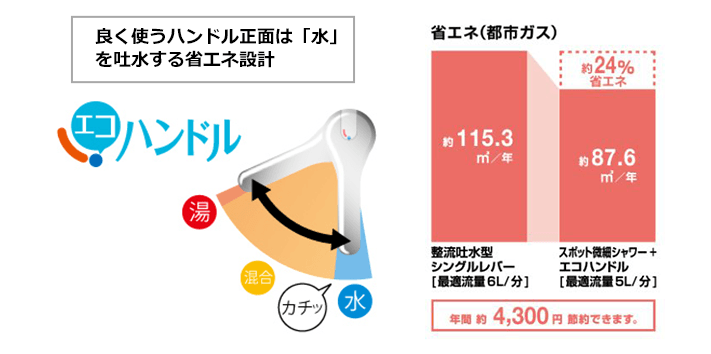 お湯が混合する位置で「カチッ」というクリック感を設けたリクシルのエコハンドルは節水・省エネ効果の高い蛇口です