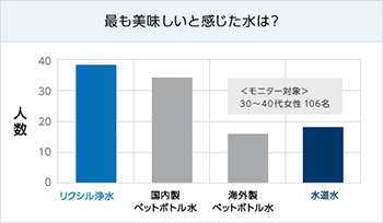 最も美味しいと感じた水は?リクシル浄水