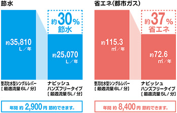 水道は約30%の節水効果で年間約2,900円の節約、ガス代は約37%の省エネ効果で年間約8,400円の節約が期待できます|ナビッシュハンズフリーの場合