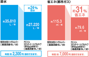 水道は約24%の節水効果で年間約2,300円の節約、ガス代は約31%の省エネ効果で年間約7,000円の節約が期待できます|ナビッシュスタンダード、シンプルの場合