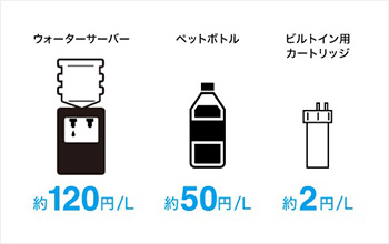 ウォーターサーバー 約120円/L、ペットボトル 約50円/L、ビルトイン用カートリッジ 約2円/L