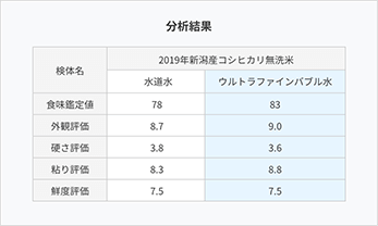 分析結果|米(炊飯)におけるウルトラファインバブル水の効果試験