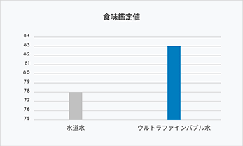 食味鑑定値|米(炊飯)におけるウルトラファインバブル水の効果試験