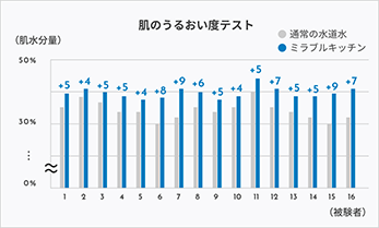 肌のうるおい度テスト|しっとりとうるおいが保ち、手にやさしい