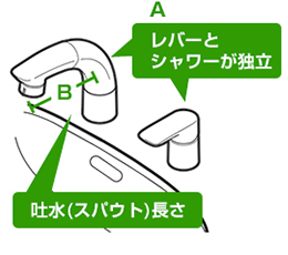 レバー(操作部)とシャワー部が独立しており1種類の排水タイプがあります|洗面コンビネーション混合栓の規格