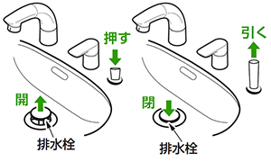 洗面台に設置された操作棒を押すと排水栓が開き、引くと閉じる|洗面蛇口の貫通穴(排水金具)なしとは