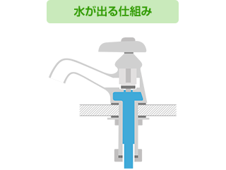 単水栓から水が出る仕組み