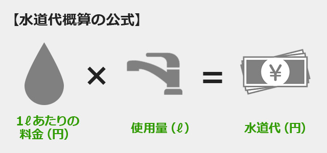 水道代概算の公式 1ℓあたりの料金(円)×12ℓ=水道代(円)