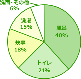 「東京都水道局 平成27年度一般家庭水使用目的別実態調査」参照(2019年10月時点)