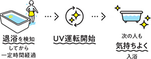 浴槽のお湯をキレイにする「UVキレイ浴」