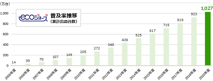 エコジョーズ給湯器の累計出荷台数と普及率推移