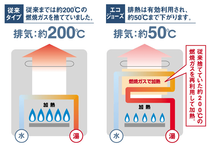 これまで捨てていた約200℃の燃焼ガスを再利用して加熱するので効率よくお湯を沸かせる|エコジョーズの仕組み