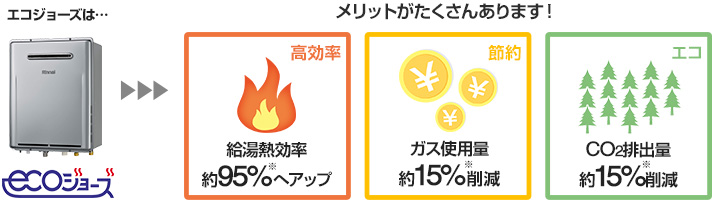 1.給湯熱効率が約95%へアップ、2.都市ガスやプロパンガス(LPG)の使用量を約15%削減、3.地球温暖化の原因となるCo2の排出量を約15%削減|エコジョーズのメリット