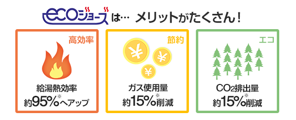 1.給湯熱効率が約95%へアップ、2.都市ガスやプロパンガス(LPG)の使用量を約15%削減、3.地球温暖化の原因となるCo2の排出量を約15%削減|エコジョーズのメリット