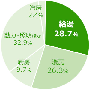 給湯が28.7%で最も高く、動力・照明が32.9%、暖房26.3%と続きます|家庭で消費されるエネルギーの割合