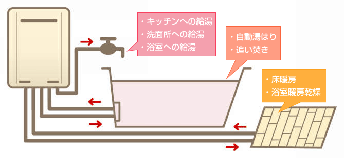 給湯暖房熱源機のしくみ