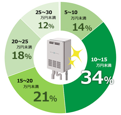 10~15万円未満が34%、15~20万円未満が21%、20~25万円未満が18%、5~10万円未満が14%の構成比|給湯器交換の費用相場・価格・金額