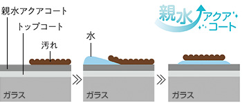 親水アクアコートは水で汚れを浮き上がらせる|ガラストップ天板|ノーリツビルトインガスコンロの特徴