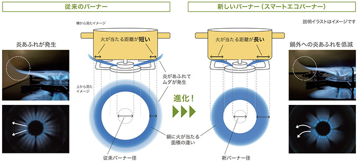 スマートエコバーナーで熱効率が向上|ノーリツビルトインガスコンロの特徴
