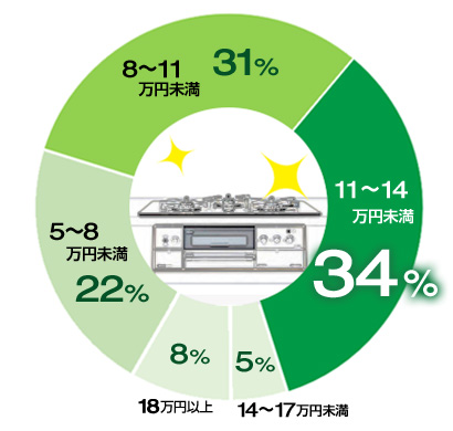 11~14万円未満が34%、8~11万円未満が31%、5~8万円未満が22%、14~17万円が5%の構成比|ガスコンロ交換の費用相場
