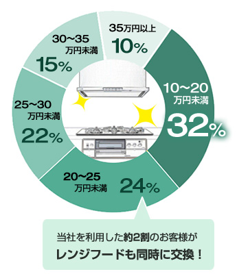 10~20万円未満が32%、20~25万円未満が24%、25~30万円未満が22%、30~35万円が15%の構成比|ガスコンロとレンジフード同時交換の費用相場