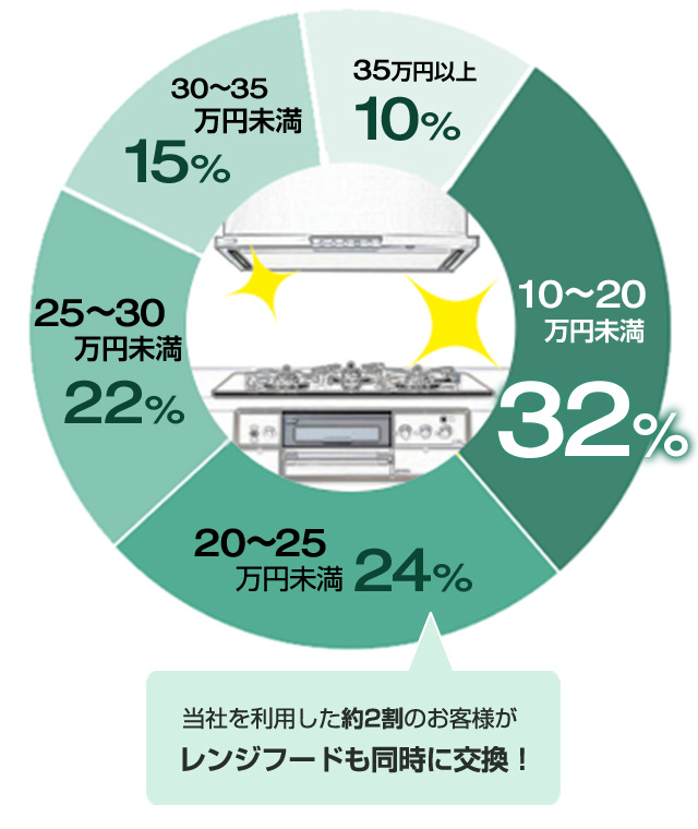 10~20万円未満が32%、20~25万円未満が24%、25~30万円未満が22%、30~35万円が15%の構成比|ガスコンロとレンジフード同時交換の費用相場