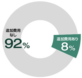 オプション工事費(ガス可とう菅取り付け、アダプターやフィラーの設置、電源コンセント移設)が必要な方は全体の約8%|ガスコンロ交換費用
