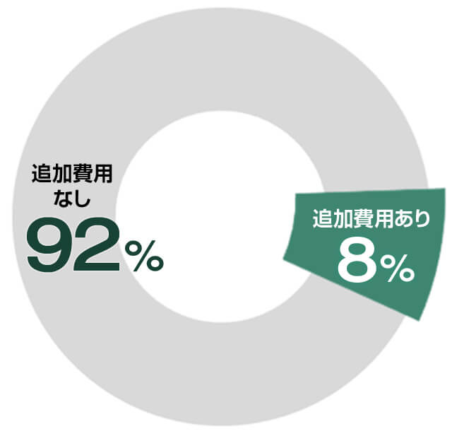 オプション工事費(ガス可とう菅取り付け、アダプターやフィラーの設置、電源コンセント移設)が必要な方は全体の約8%|ガスコンロ交換費用