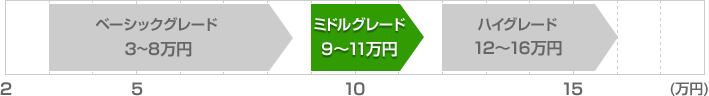 ミドルグレード 目安価格帯