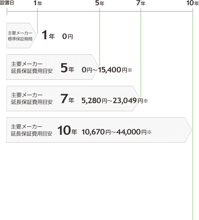 交換できるくんと主要メーカーの10年間の保証比較グラフ