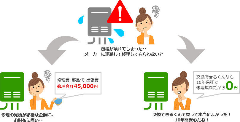 交換できるくんは無料10年保証なので、修理費用は一切かかりません!